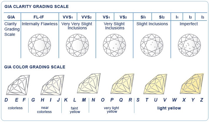 GIA Chart